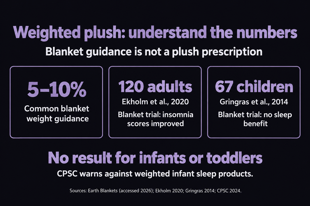 Common blanket guidance: 5–10% of body weight. Ekholm 2020 studied 120 adults; Gringras 2014 analyzed 67 children. No helper result for infants or toddlers.